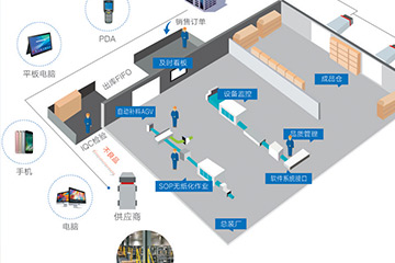 智能倉(cāng)儲(chǔ)管理系統(tǒng)