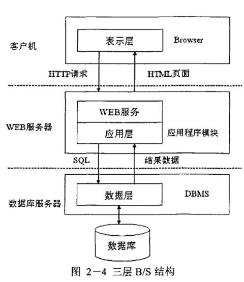 B/S軟件開(kāi)發(fā)